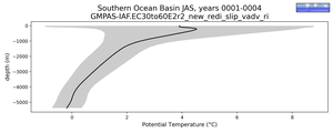 Southern Ocean Basin Potential Temperature vs depth