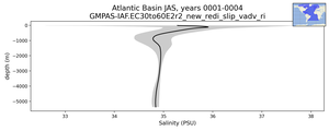 Atlantic Basin Salinity vs depth