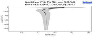 Global Ocean 15S to 15N Salinity vs depth