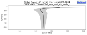 Global Ocean 15S to 15N Salinity vs depth