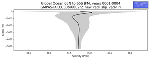 Global Ocean 65N to 65S Salinity vs depth
