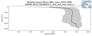 Mediterranean Basin Salinity vs depth