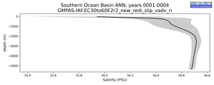 Southern Ocean Basin Salinity vs depth