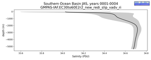 Southern Ocean Basin Salinity vs depth