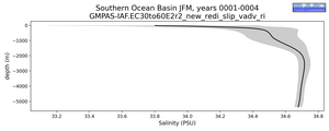 Southern Ocean Basin Salinity vs depth
