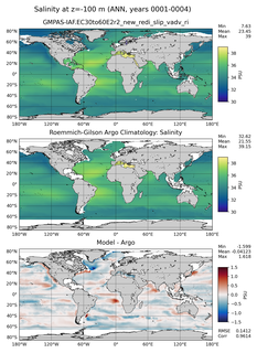 ANN Model Salinity compared with Argo observations