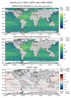 JFM Model Salinity compared with Argo observations