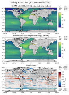 JAS Model Salinity compared with Argo observations