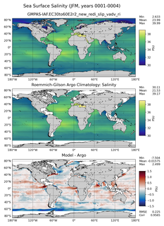 JFM Model Salinity compared with Argo observations