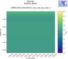 Time series of Atlantic Basin Salinity vs depth