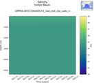 Time series of Indian Basin Salinity vs depth