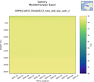 Time series of Mediterranean Basin Salinity vs depth