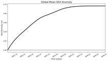 Global Mean SSH Anomaly