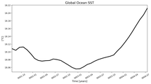 Running Mean of global Sea Surface Temperature
