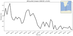 Transport through the Africa-Ant Transect