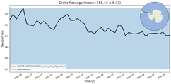Transport through the Drake Passage Transect