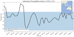 Transport through the Indonesian Throughflow Transect