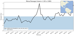 Transport through the Mona Passage Transect