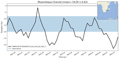 Transport through the Mozambique Channel Transect