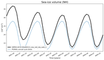 Running mean of NH Sea-ice volume
