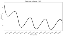 Running mean of SH Sea-ice volume