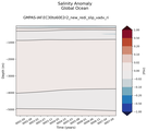 Trend of global Salinity Anomaly vs depth