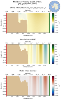 JAS Meridional Velocity at 280.0$\degree$ Lon. JAS
