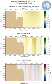 JFM Meridional Velocity at 280.0$\degree$ Lon. JFM