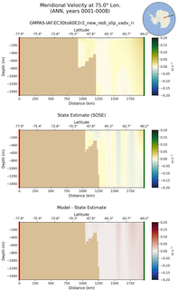ANN Meridional Velocity at 75.0$\degree$ Lon. ANN
