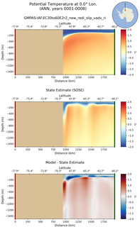 ANN Potential Temperature at 0.0$\degree$ Lon. ANN