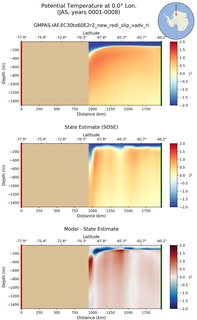 JAS Potential Temperature at 0.0$\degree$ Lon. JAS