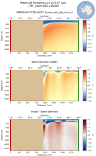 JFM Potential Temperature at 0.0$\degree$ Lon. JFM
