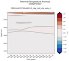 Trend of global Potential Temperature Anomaly vs Depth