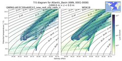 Regional mean of T-S diagram for Atlantic_Basin (ANN, 0001-0008)
 -1000.0 m < z < 0.0 m