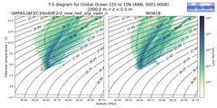 Regional mean of T-S diagram for Global Ocean 15S to 15N (ANN, 0001-0008)
 -1000.0 m < z < 0.0 m