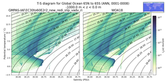 Regional mean of T-S diagram for Global Ocean 65N to 65S (ANN, 0001-0008)
 -1000.0 m < z < 0.0 m