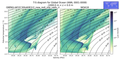 Regional mean of T-S diagram for Global Ocean (ANN, 0001-0008)
 -1000.0 m < z < 0.0 m
