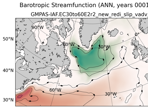 Subpolar North Atlantic Horizontal Streamfunction