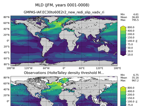 Ocean Analysis