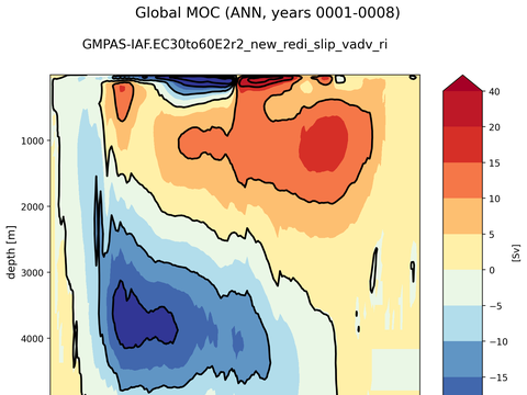 Meridional Overturning Streamfunction