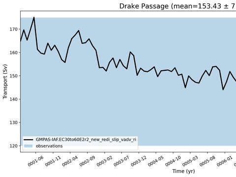 Transport Time Series