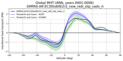 Meridional Heat Transport