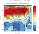 Atlantic Meridional Overturning Streamfunction