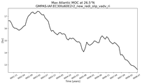 Time Series of maximum Meridional Overturning Circulation at 26.5°N