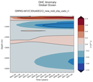 Trend of global OHC Anomaly vs depth