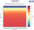Time series of Pacific Basin Potential Density vs depth