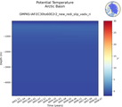 Time series of Arctic Basin Potential Temperature vs depth