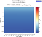 Time series of Southern Ocean Basin Potential Temperature vs depth