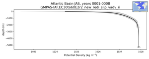Atlantic Basin Potential Density vs depth