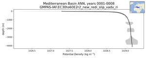 Mediterranean Basin Potential Density vs depth